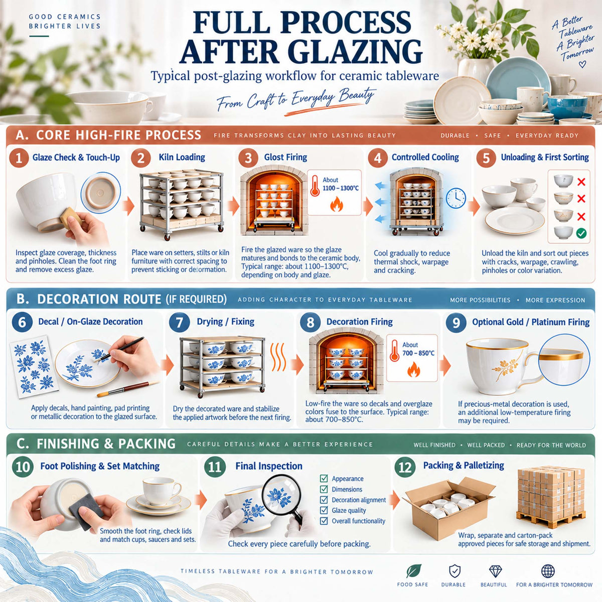 What Happens After Glazing? The Complete Pre-Firing Process for Ceramic Tableware